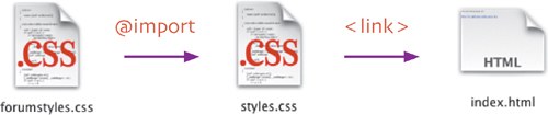 Use External Stylesheets