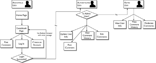 Workflow diagram for the guestbook application.