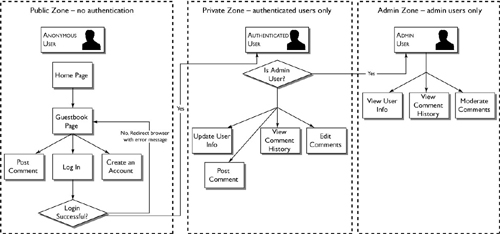 Workflow diagram with actors and roles noted.