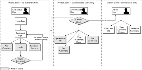 Completed workflow and actors diagram with potential points of failure identified.