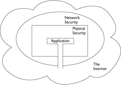 Applications running on the server are often an open door that bypasses both physical and network security.