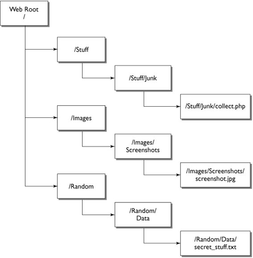 Hackers use scripts that methodically traverse any directory structure.