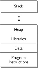 Memory allocation for a single program.