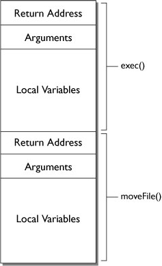 The stack stores context information in array fashion.