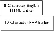 The 8-character English entity fits nicely within the PHP buffer.