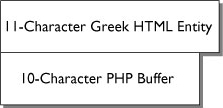 The 11-character Greek entity overflows the PHP buffer.