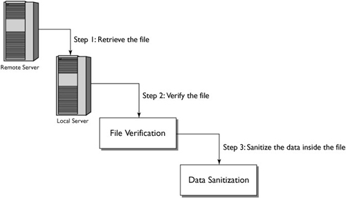 Retrieve, verify, and sanitize a remote file.