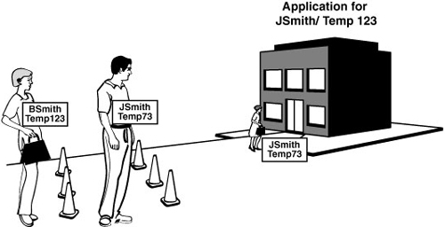 Basic username and password authentication method.