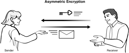 Diagram of asymmetric encryption.