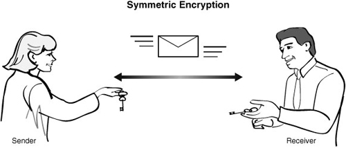 Diagram of symmetric encryption.