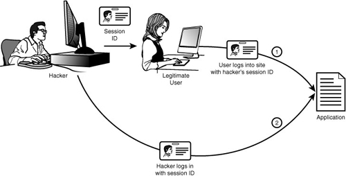 Diagram of a session fixation attack.