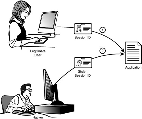 Diagram of a session hijacking attack.