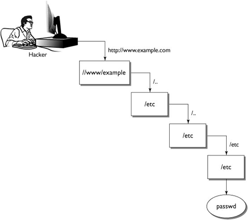 A directory traversal attack.