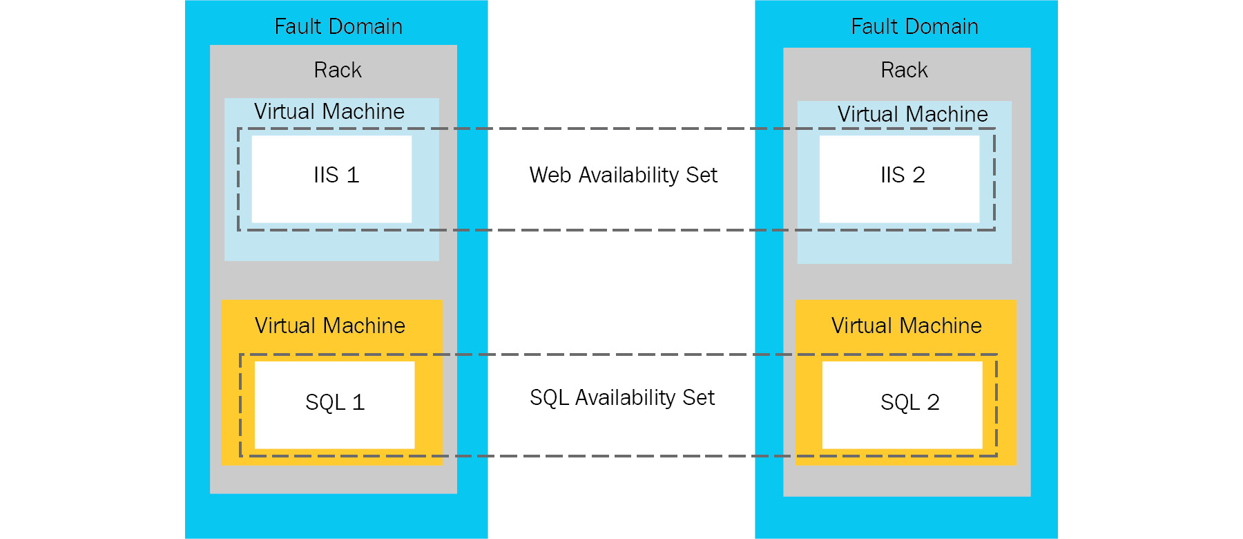 Virtual Machine. Azure Virtual Machine.