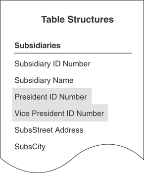 The table structure of the subsidiaries is presented.