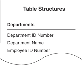 A figure shows the departments table structure. The fields such as department ID number, department name, and employee ID number are listed.