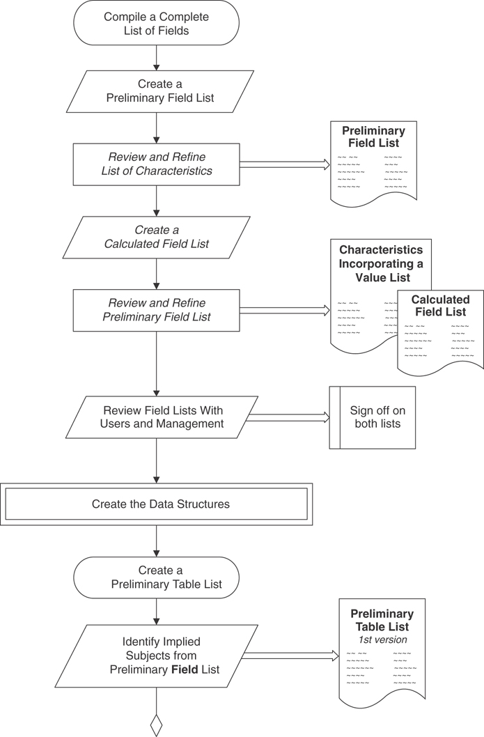 A flowchart presents step by step procedures and tasks involved in the Database design process.
