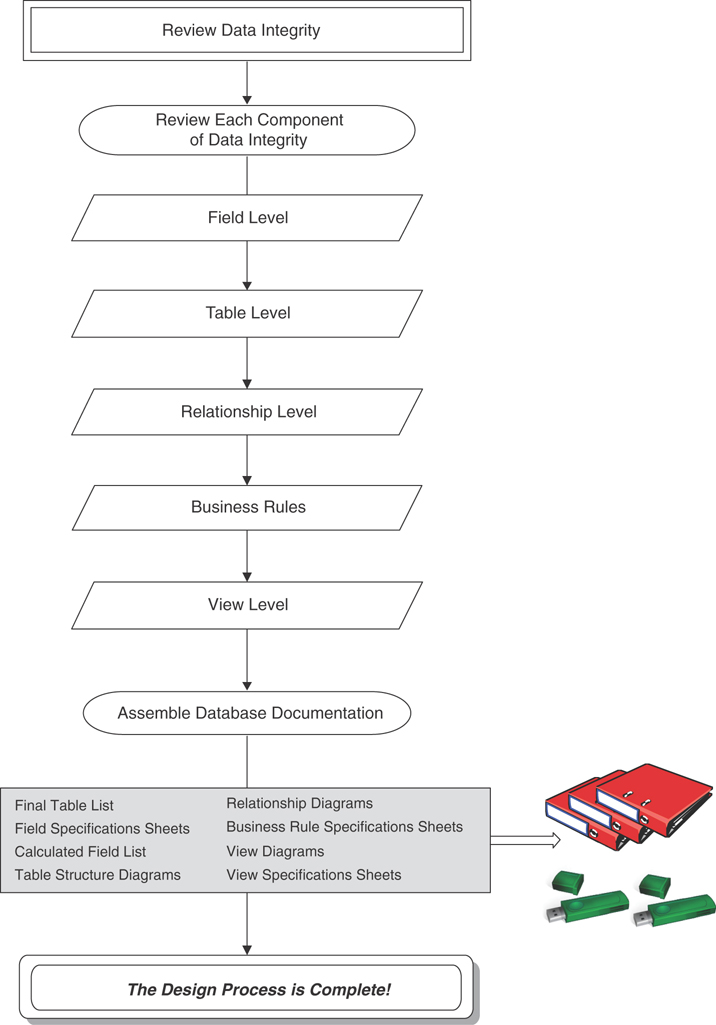 A flowchart presents step by step procedures and tasks involved in the database design process.