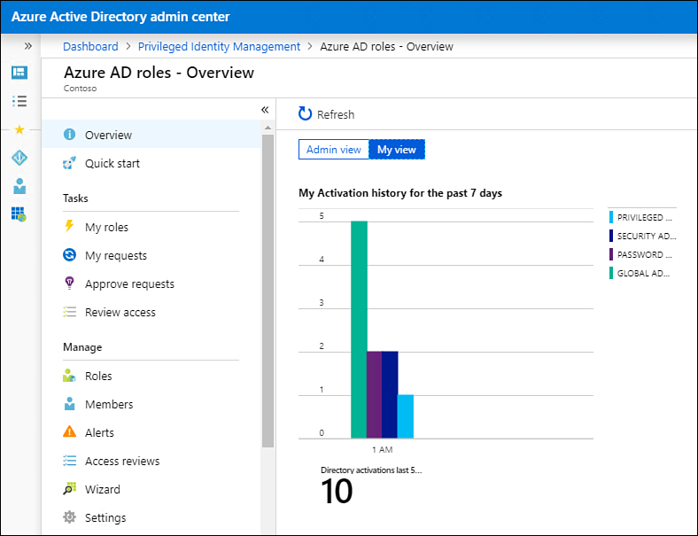 This screenshot shows the Management blade for Azure AD Roles.