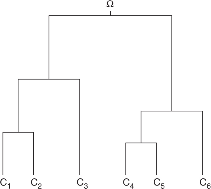 Illustration depicting clusters C subscript 1 to C subscript 6 with the intersection of two clusters which is empty (C subscript 1 and C subscript 2), whereas the intersection of two nested clusters in a hierarchy is not empty (clusters C subscript 1 and C subscript 3).