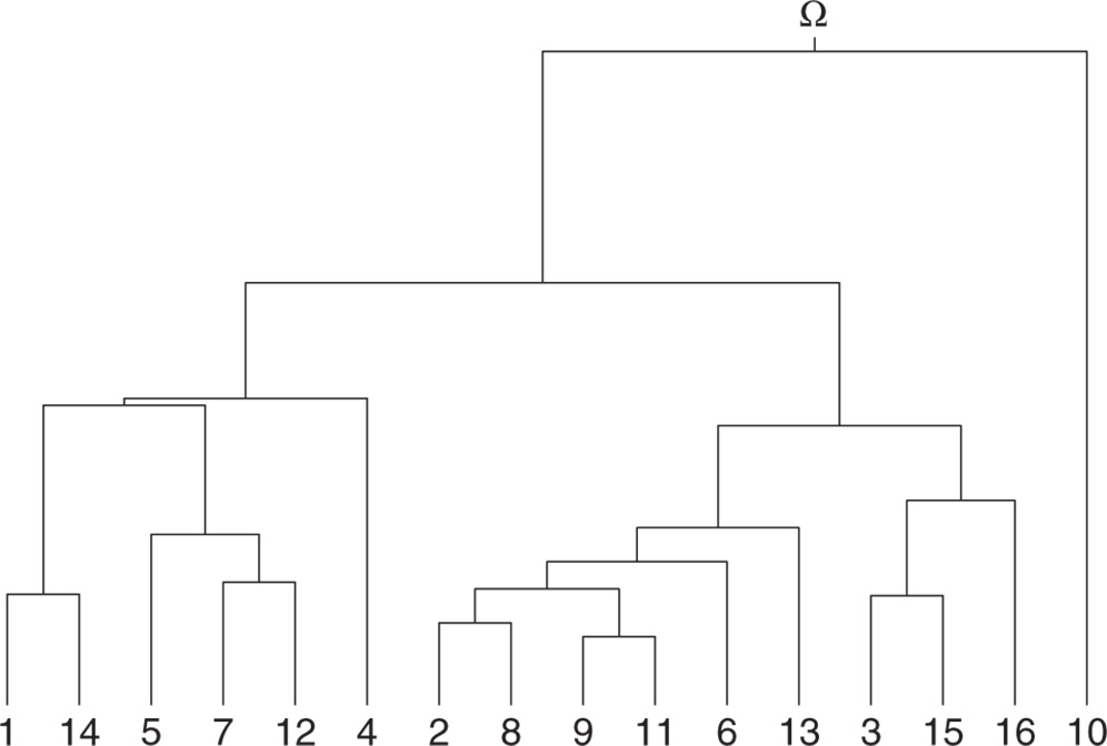 Illustration depicting the tree of a complete-link agglomerative dendogram based on an extended dissimilarities for histogram data.