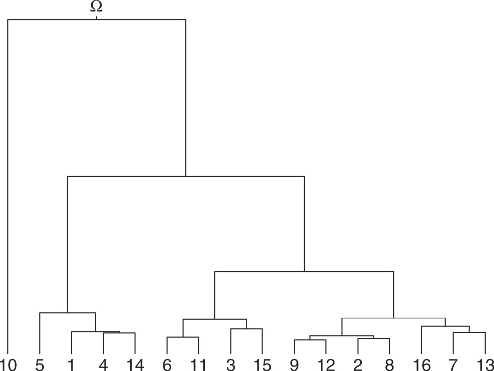 illustration depicting the tree of complete-link agglomerative dendogram (means) using the Euclidean distance between the mean values.