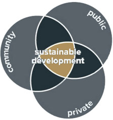 Figure 3.1: Sustainable development occurs when people are part of the planning and placemaking process