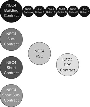 Figure 1: NEC4 ‘Immediate’ Family: building projects