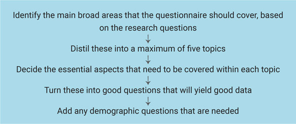 Figure 6.3 Deciding questions
