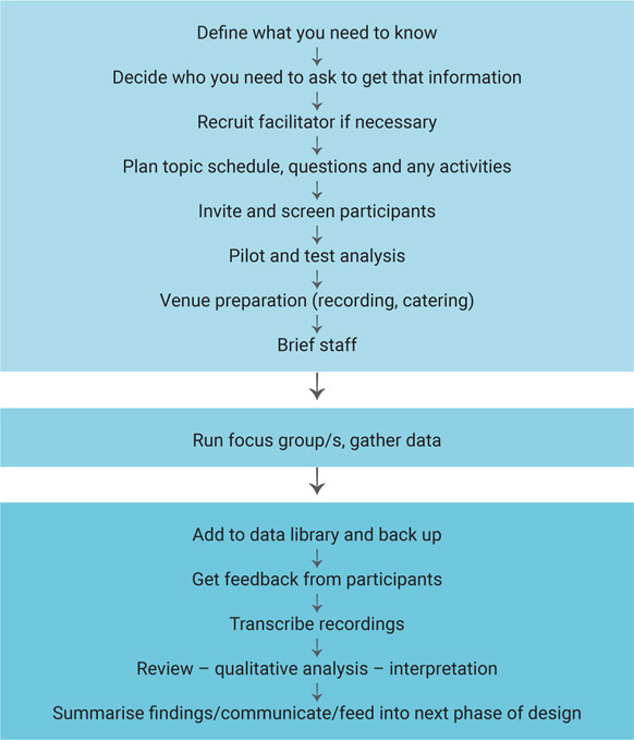 Figure 7.1 Suggested focus group process