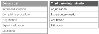 Figure 4.1: Methods for settling a dispute through a third party