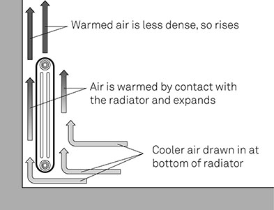 Figure 1-01 Convection Enables Heat from a Radiator to Warm the Building Interior
