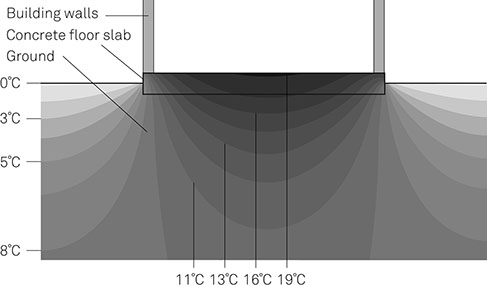Figure 1-07 Temperature Profile below a Ground-Bearing Slab