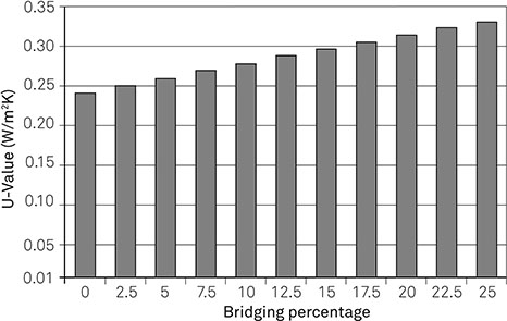 Figure 1-08 The Effect of Bridging Percentage on Thermal Performance
