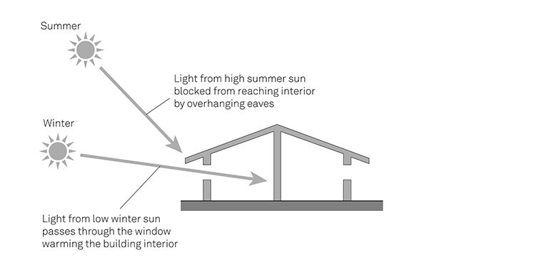 Figure 1-15 Shading an Opening with an Overhang to Control Solar Gain to the Interior