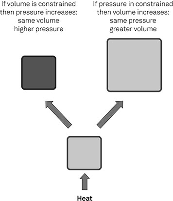 Figure 2-01 The Relationship between Temperature, Volume and Pressure