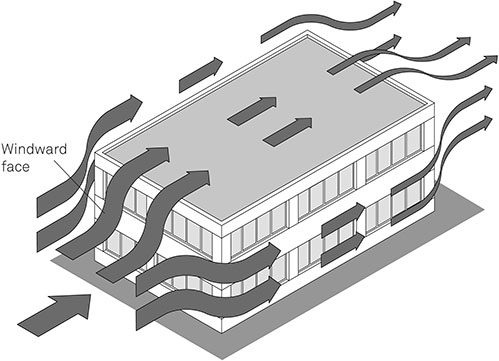 Figure 2-02 Air Currents Produced by the Wind Blowing across a Building