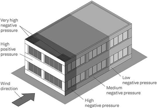 Figure 2-03 Areas of Positive and Negative Pressure Produced by Wind Action on a Building’s Surfaces