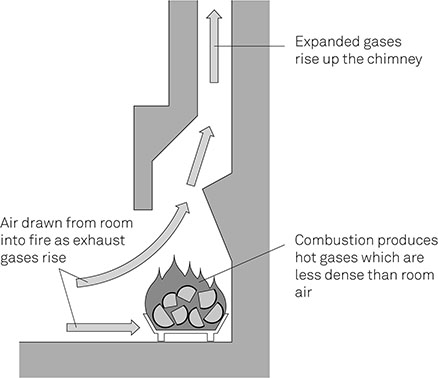 Figure 2-04 The Stack Effect in a Chimney