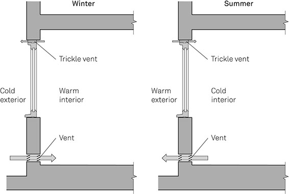 Figure 2-05 Pressure Differences Driving Single-Sided Ventilation