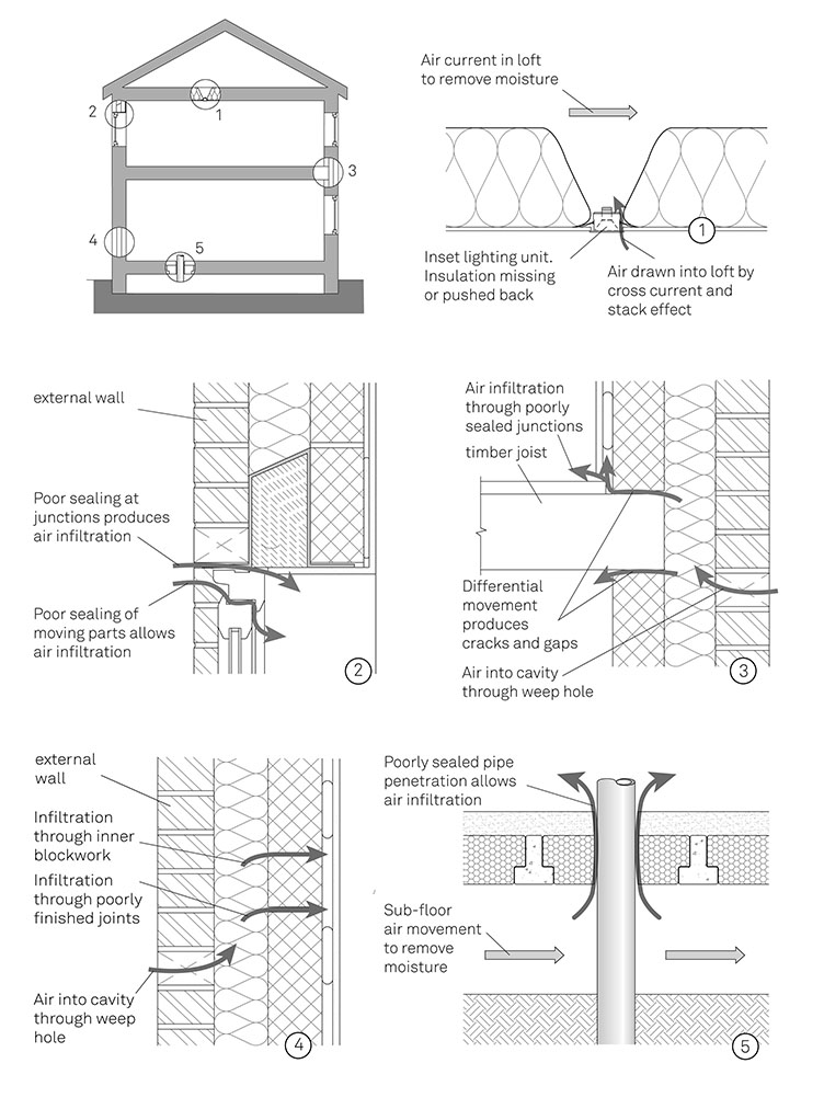 Figure 2-06 Typical Routes for Air Infiltration