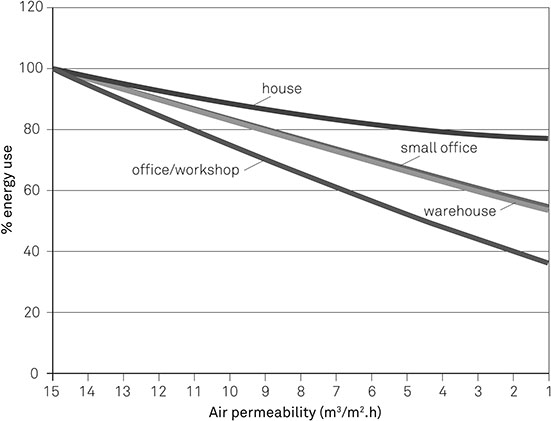 Figure 2-07 The Effect of Infiltration on Heat Loss and Energy Use