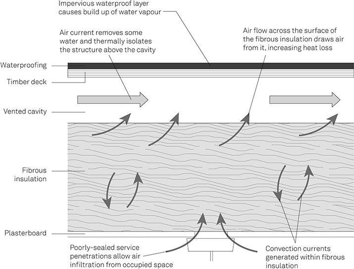 Figure 2-08 The Effects of Air Currents in Cavities on Heat Loss in Cold Flat Roof