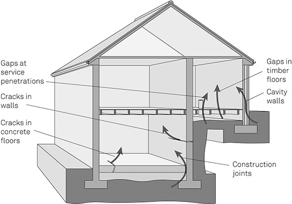 Figure 2-09 Routes of Radon Penetration into Buildings