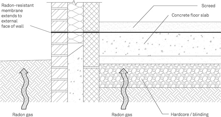 Figure 2-10 Passive Radon Protection Measures on a Groundbearing Concrete Floor