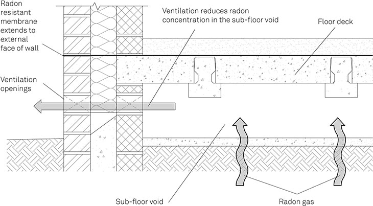 Figure 2-11 Active Radon Protection Measures for a Suspended Floor