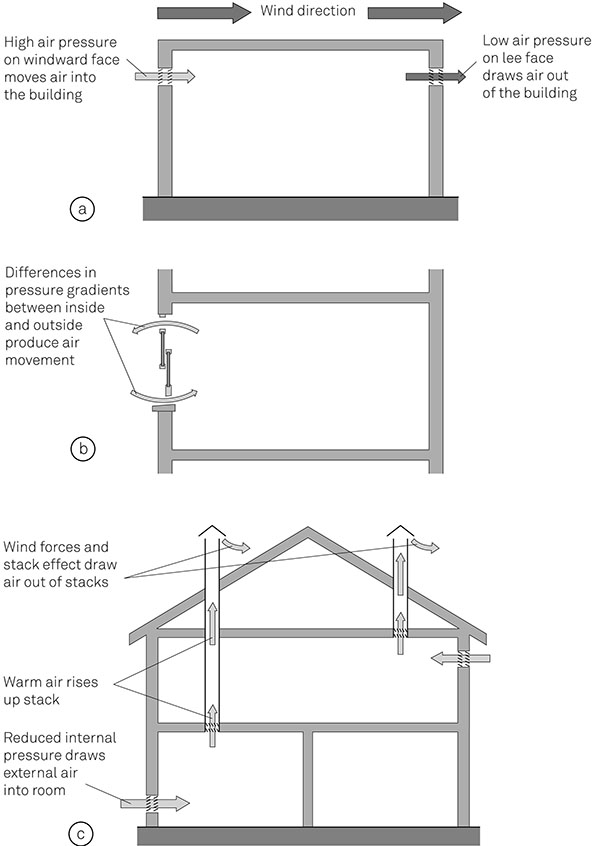 Figure 2-12 Natural Ventilation Systems