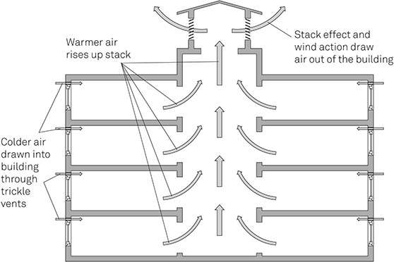 Figure 2-13 Stack Ventilation in an Atrium