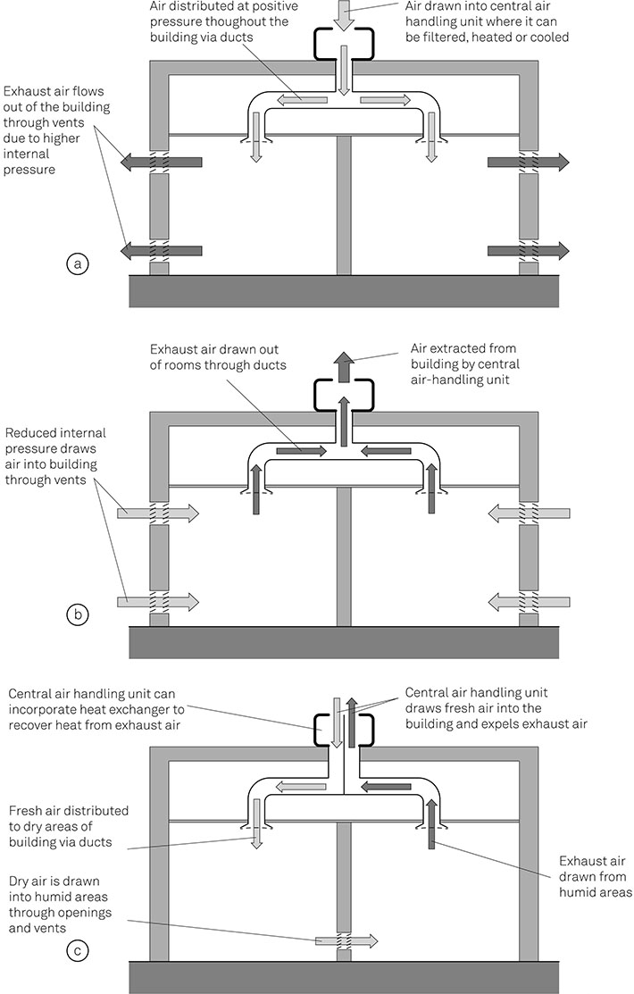 Figure 2-14 Types of Mechanical Ventilation System