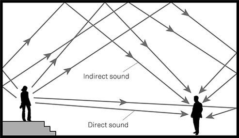 Figure 4-04 Reverberation and Intelligibility of Speech